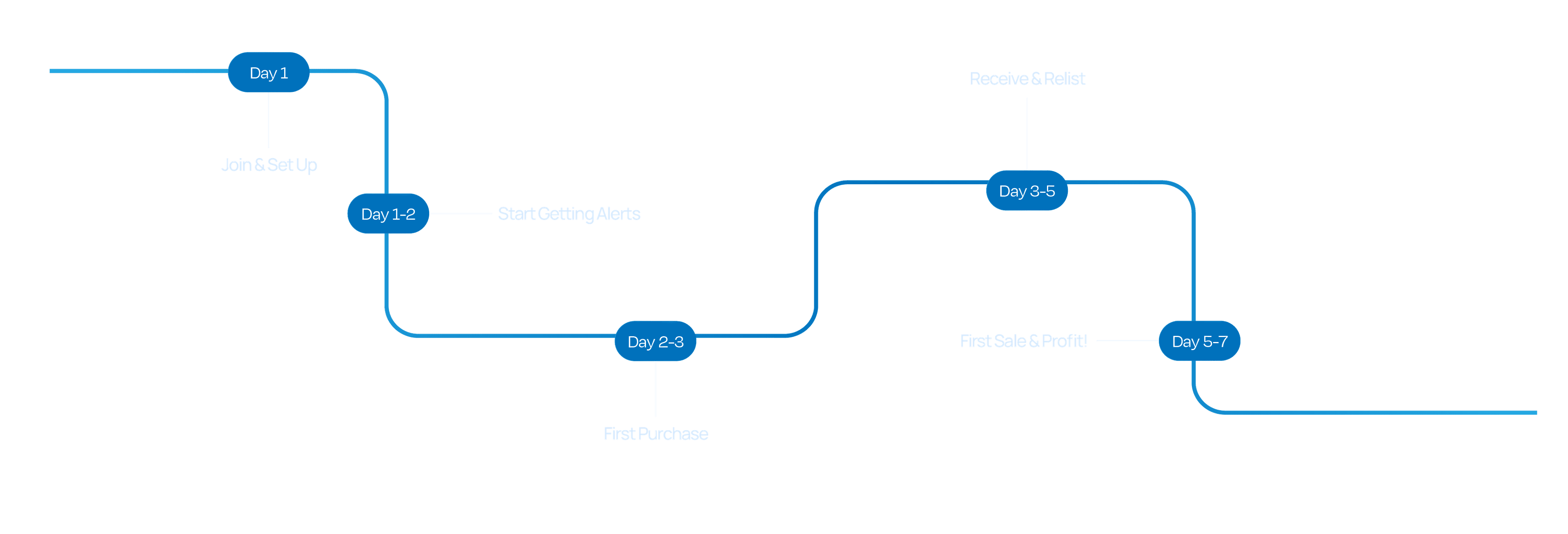 Your First Week Timeline - From Setup to Profit in 5-7 Days
